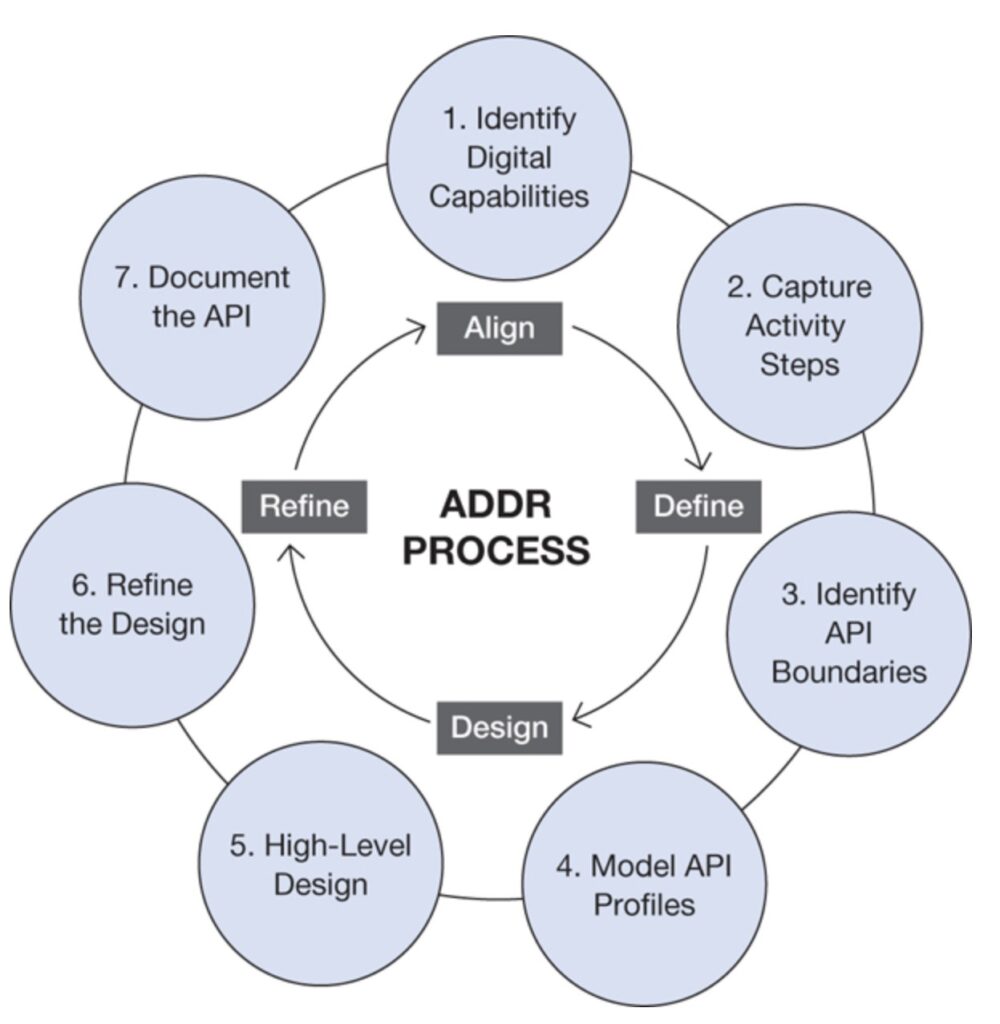 the ADDR proces including 7 steps