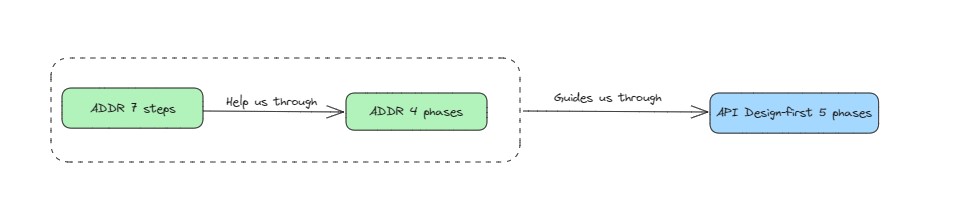 addr phases steps and api design first process
