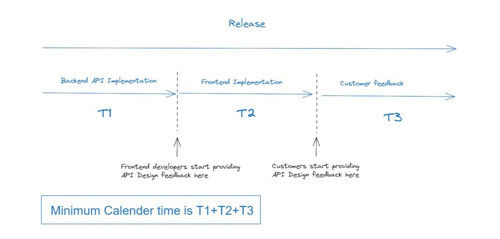 relase cycle time with no api design phase