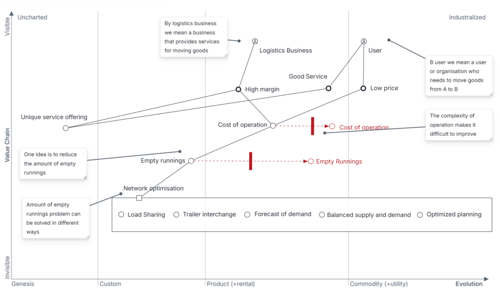 Practical wardley mapping logistics 1