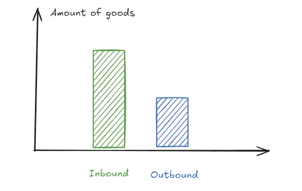 Logistics inbalance