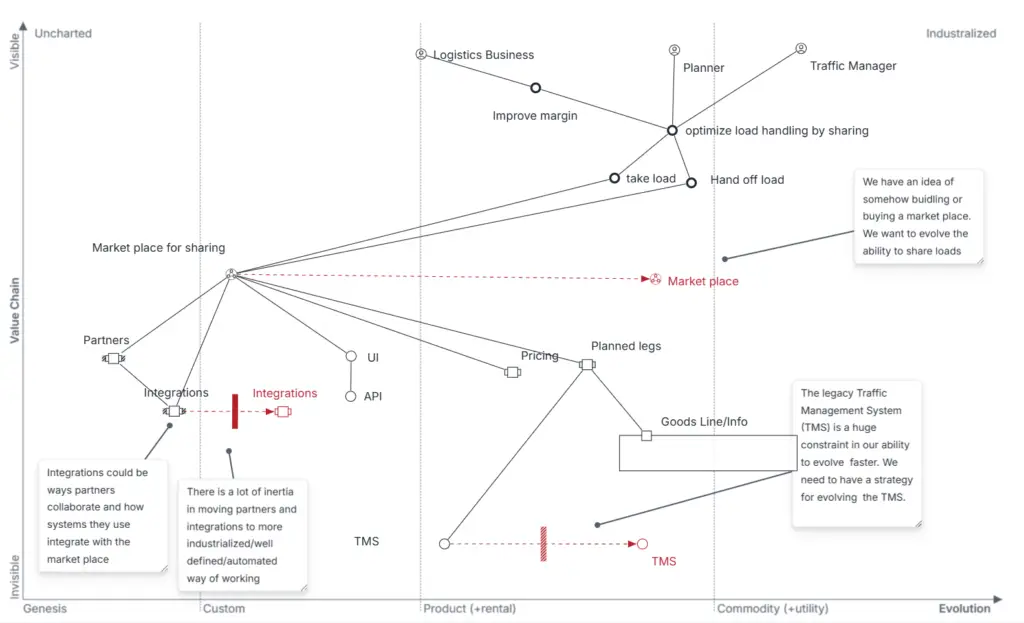 logistics load sharing wardley map